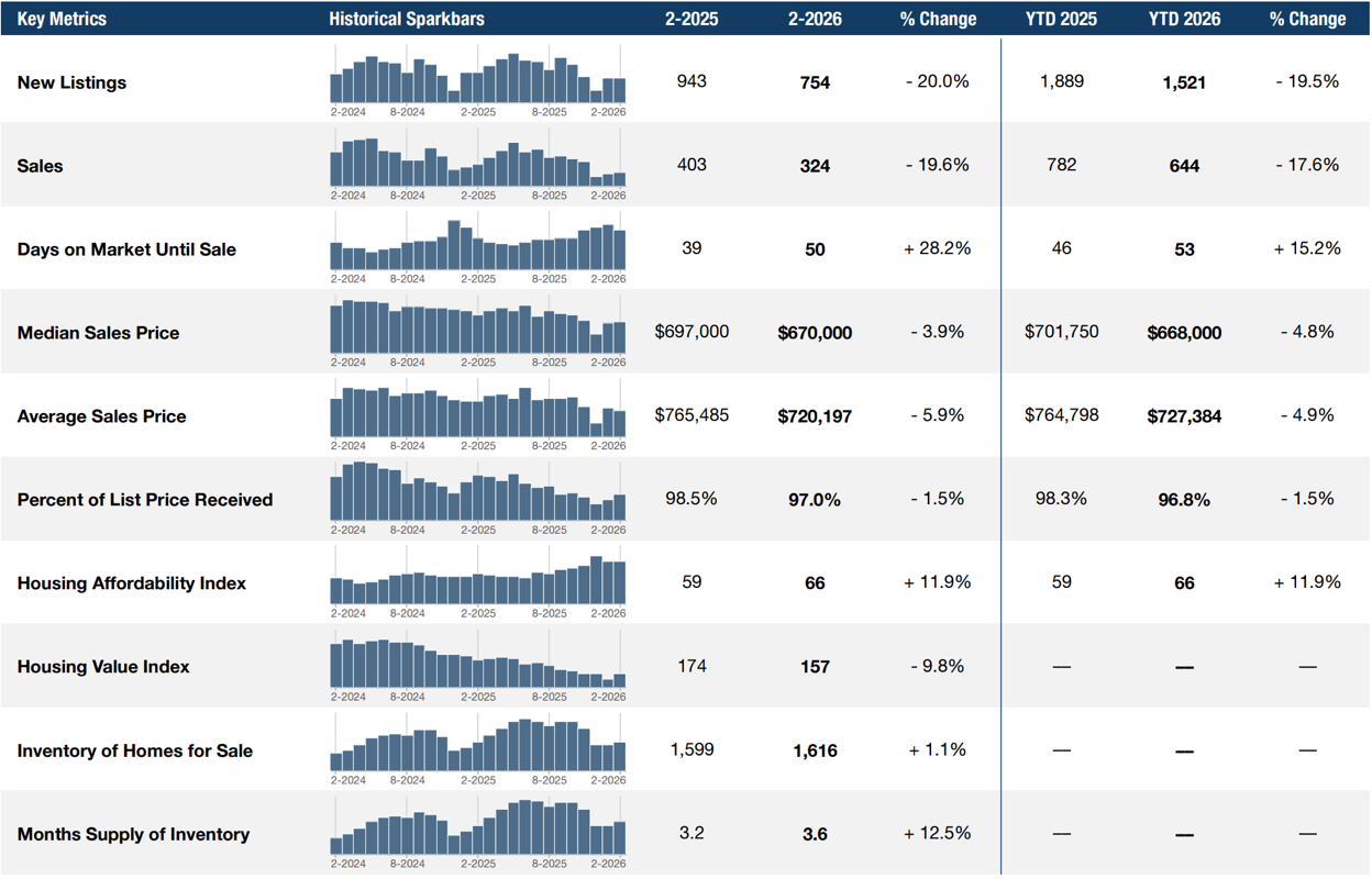 ham-residential-price-sales-feb-2026