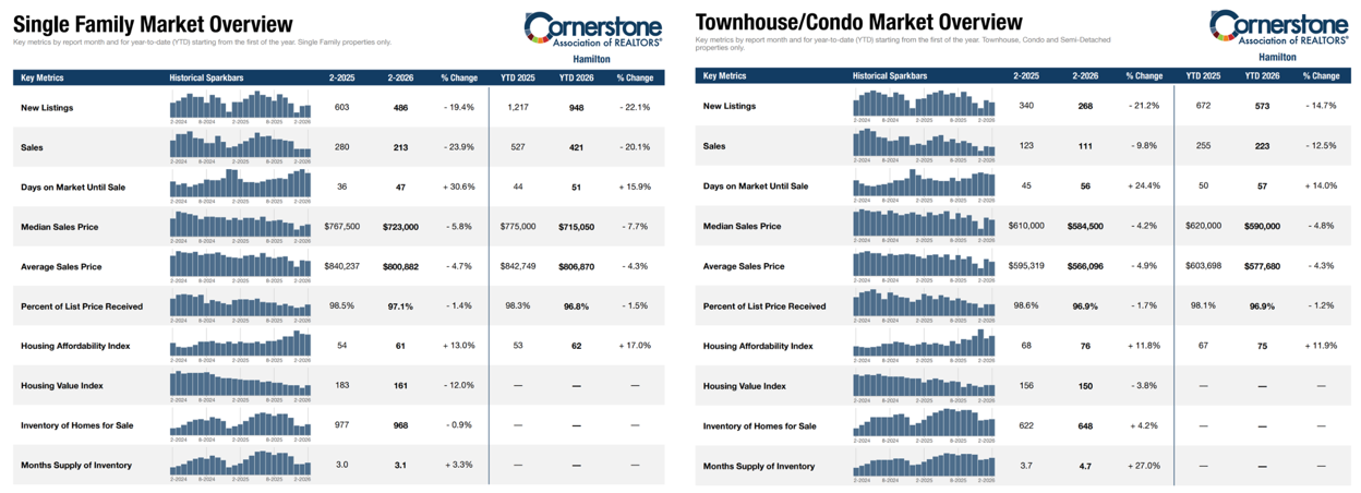 hamilton-market-breakdown-property-feb-2026