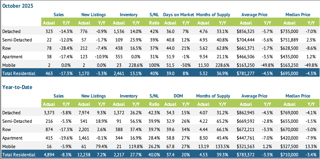 property-type-breakdown-oct-2025