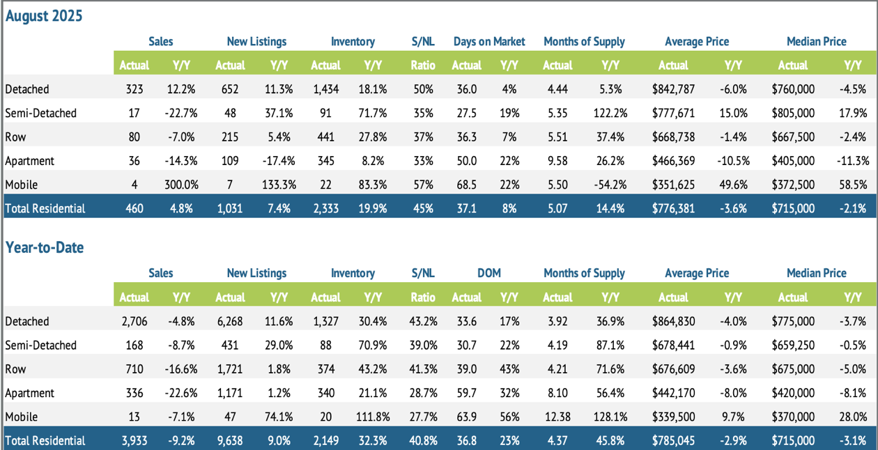 property-type-comparision-aug-2025