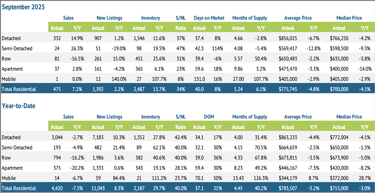property-type-comparission-sept-2025