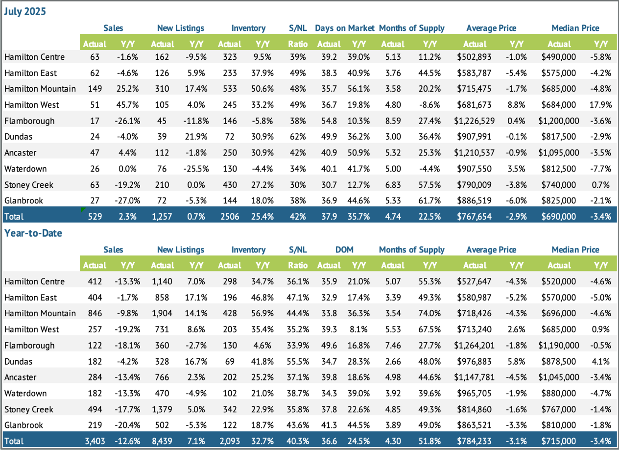 regional-summary-july-2025