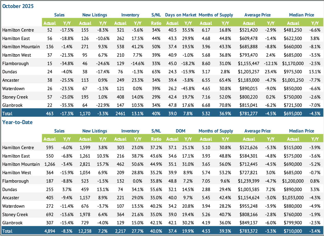 regional-summary-oct-2025