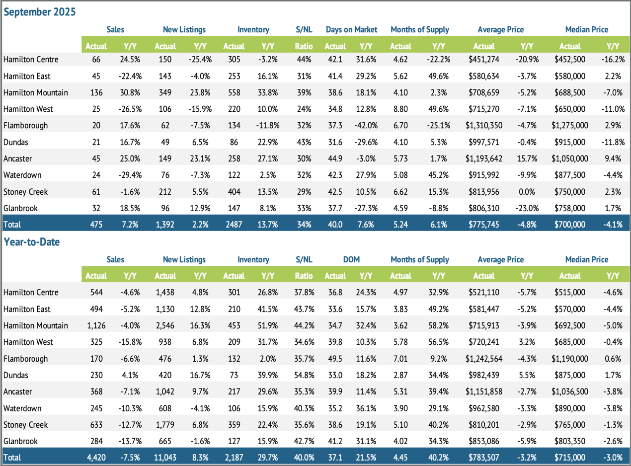 regional-summary-sept-2025
