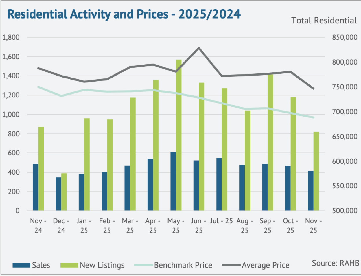 residential-activity-and-prices-nov-2025