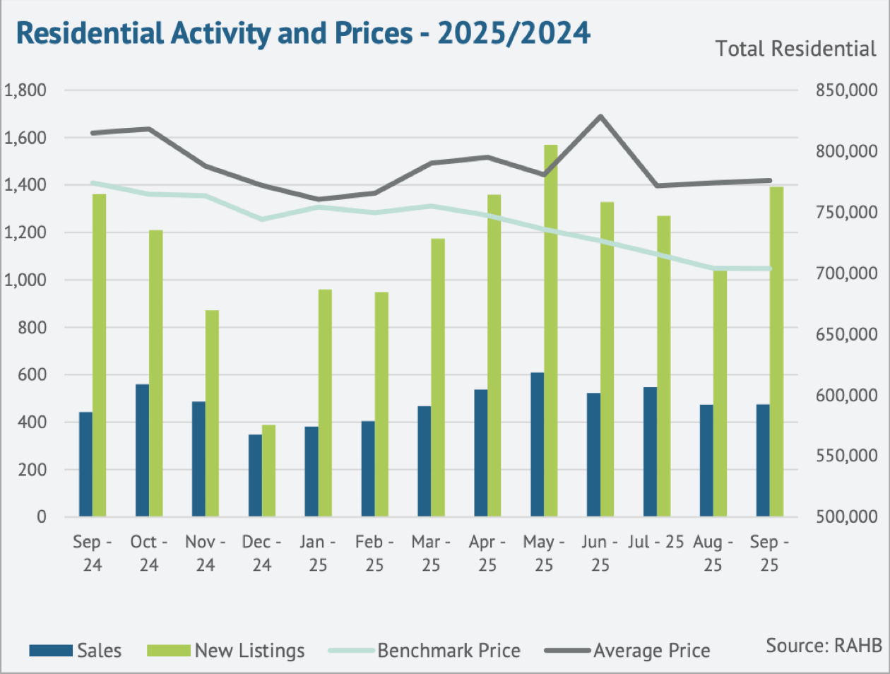 residential-activity-and-prices-sept-2025