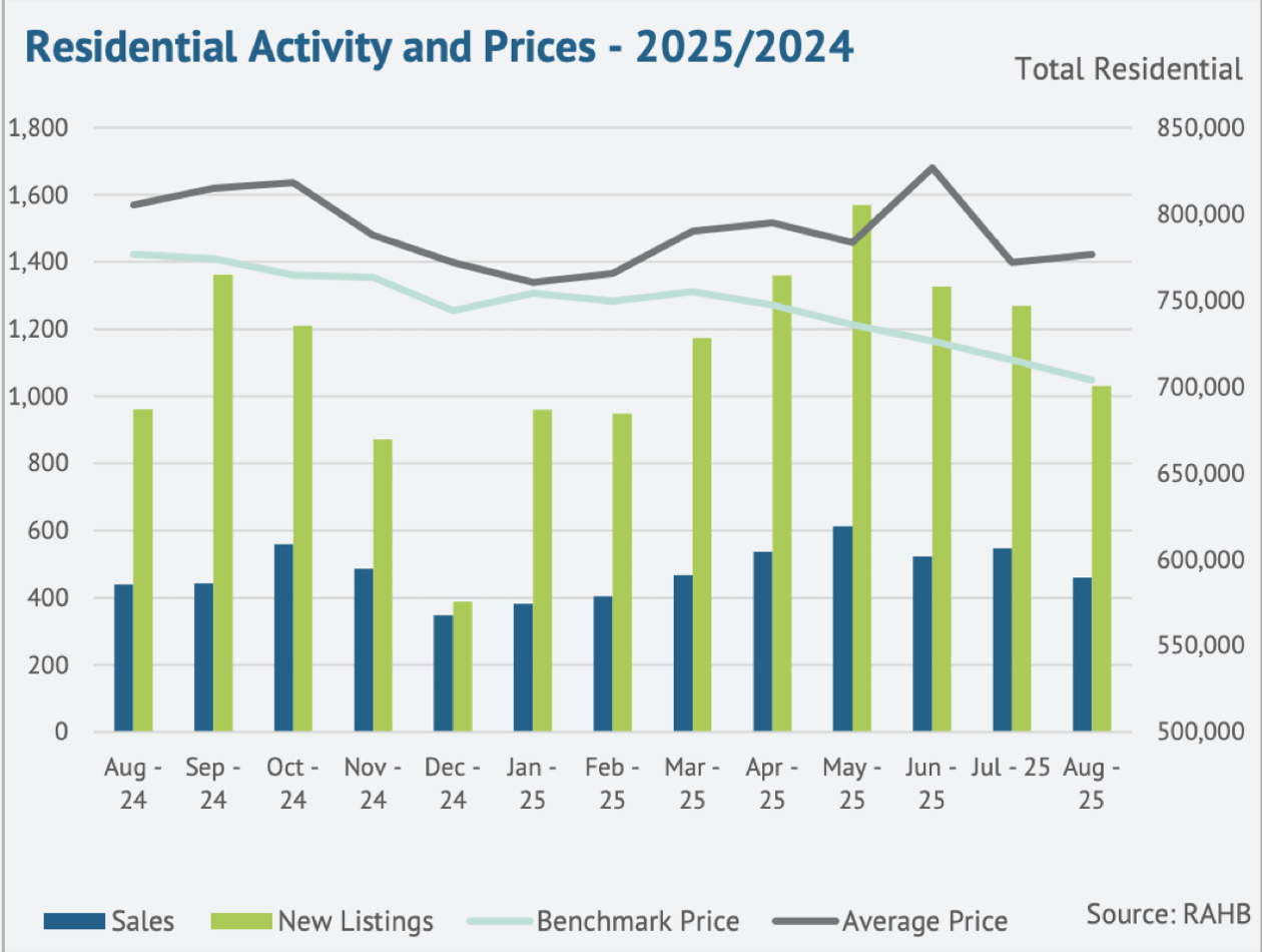residential-activity-prices-aug-2025