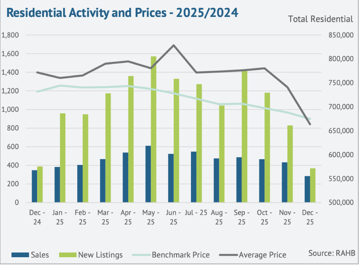 residential-activity-prices-dec-2026