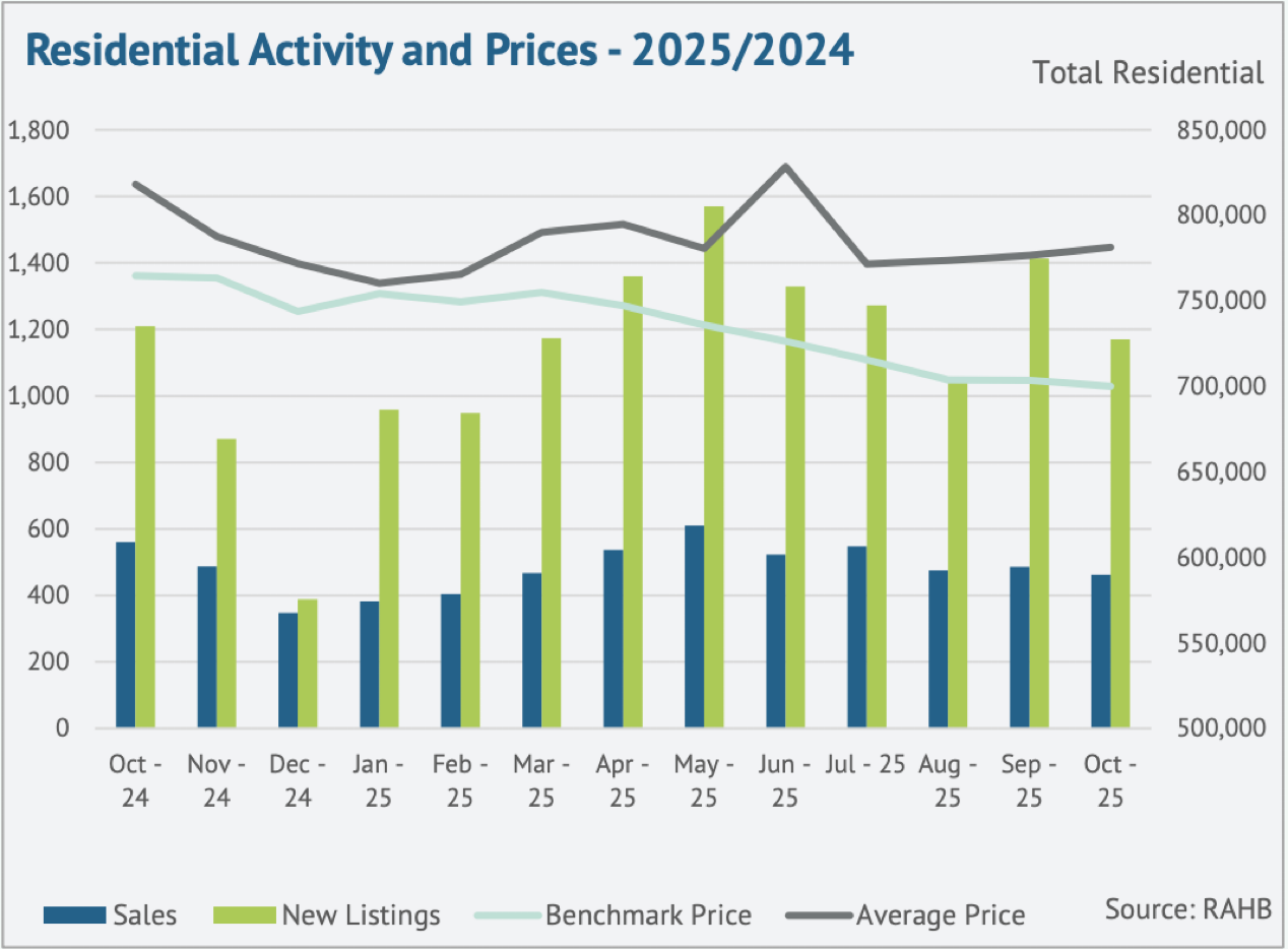 esidential-activity-prices-oct-2025